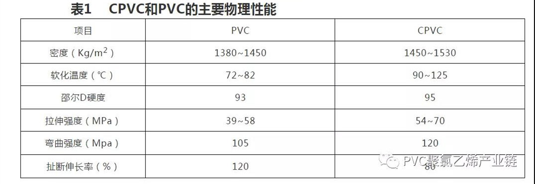 PVC、UPVC、CPVC的區(qū)別